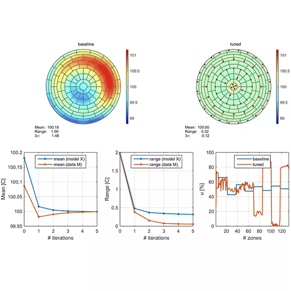 Model-based Tuning of a Multi-zone Heated Plate